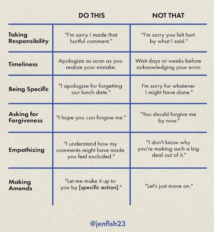 A chart showing how men can apologize right