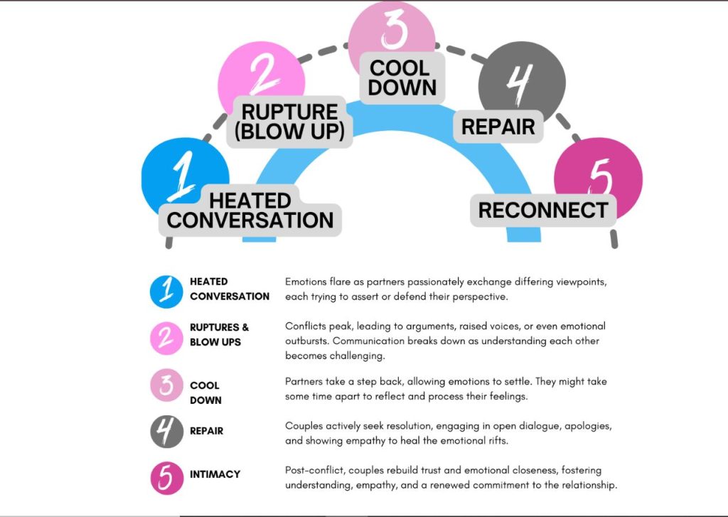 chart showing how to repair after fight 