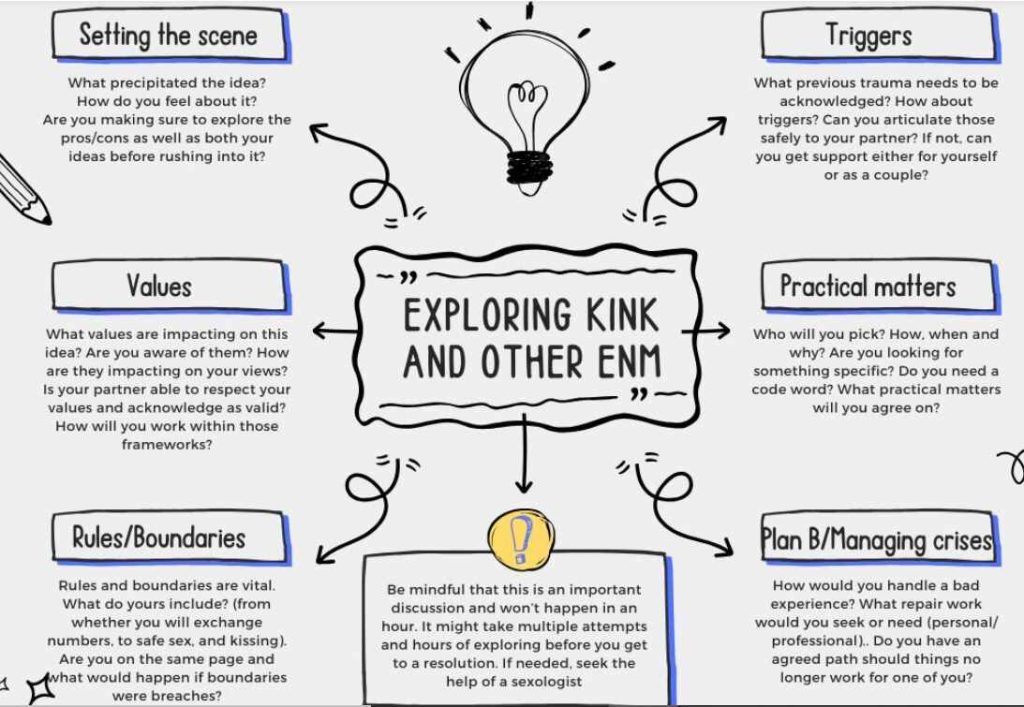 Inforgraphic explaining the considerations when discussing ethical non-monogamy