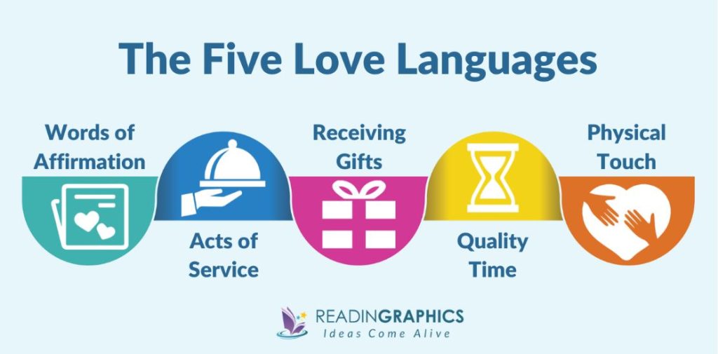 Chart illustrating all the love languages