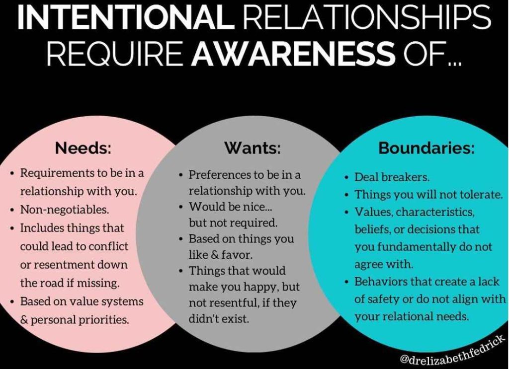 Requirments of intentional dating