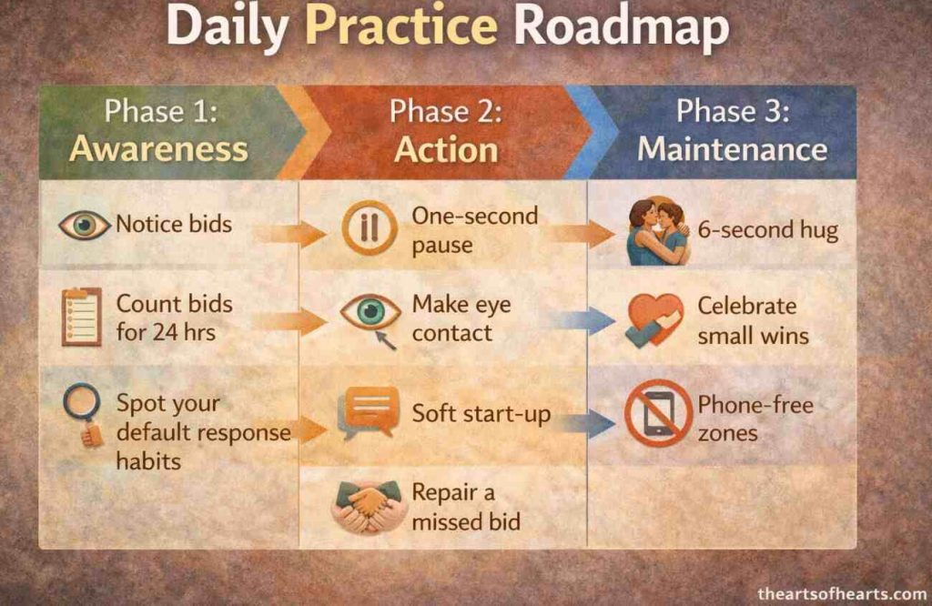an exampleof daily practice for connection bids
